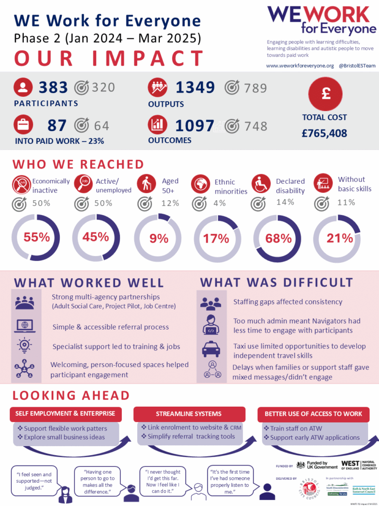 Our Impact - phase 2 of WE Work - We Work For Everyone